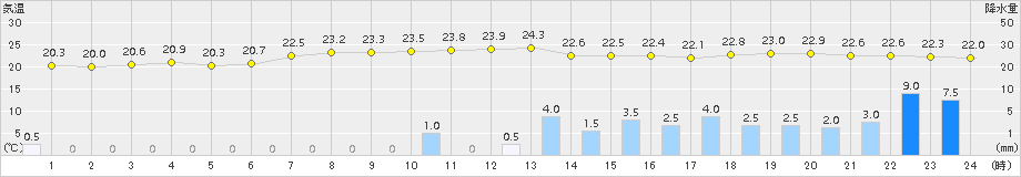 別海(>2016年08月22日)のアメダスグラフ