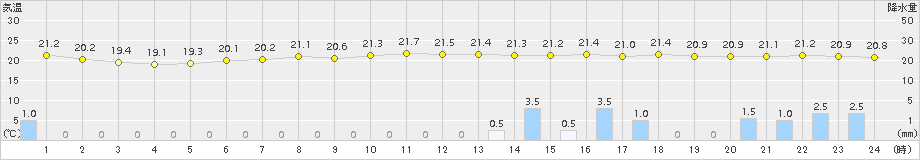 納沙布(>2016年08月22日)のアメダスグラフ