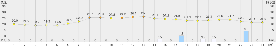 阿寒湖畔(>2016年08月22日)のアメダスグラフ