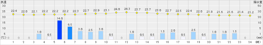 今金(>2016年08月22日)のアメダスグラフ