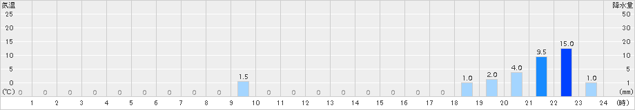 米里(>2016年08月22日)のアメダスグラフ
