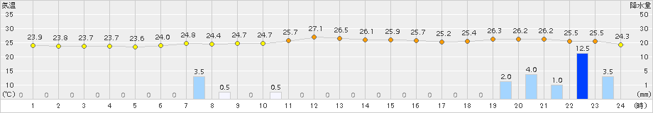 大船渡(>2016年08月22日)のアメダスグラフ