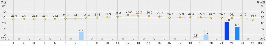 気仙沼(>2016年08月22日)のアメダスグラフ
