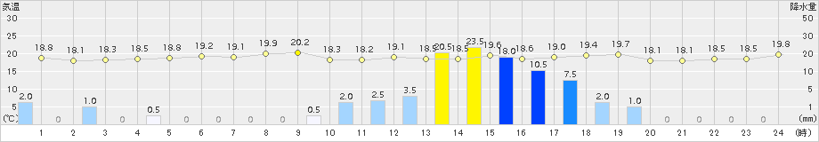 奥日光(>2016年08月22日)のアメダスグラフ