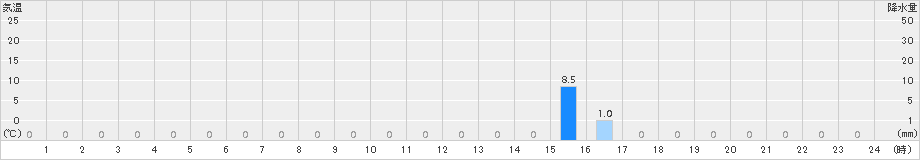 山都(>2016年08月22日)のアメダスグラフ