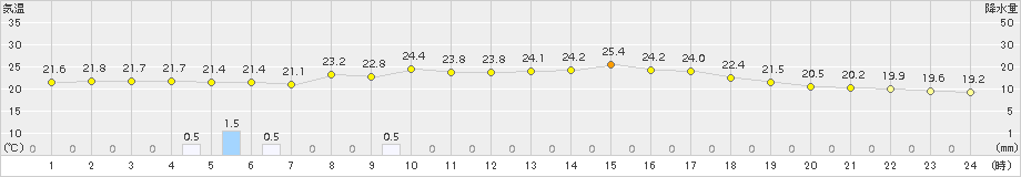 神恵内(>2016年08月23日)のアメダスグラフ