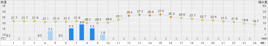 湧別(>2016年08月23日)のアメダスグラフ