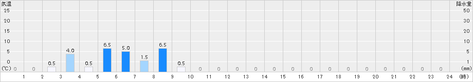 小利別(>2016年08月23日)のアメダスグラフ
