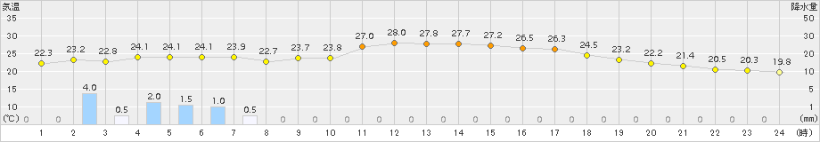 本別(>2016年08月23日)のアメダスグラフ