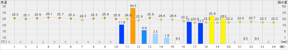 日立(>2016年08月23日)のアメダスグラフ