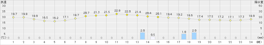 奥日光(>2016年08月23日)のアメダスグラフ