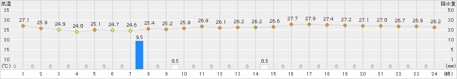 神津島(>2016年08月23日)のアメダスグラフ