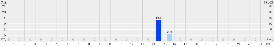 高根山(>2016年08月23日)のアメダスグラフ