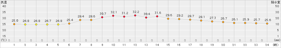 南伊勢(>2016年08月23日)のアメダスグラフ