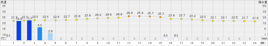 安塚(>2016年08月23日)のアメダスグラフ