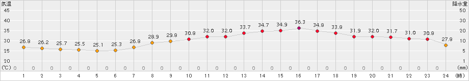 口之津(>2016年08月23日)のアメダスグラフ