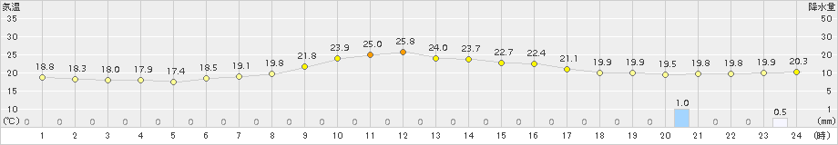 厚床(>2016年08月24日)のアメダスグラフ