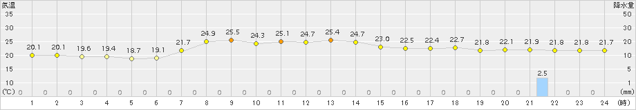 普代(>2016年08月24日)のアメダスグラフ