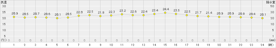 飯舘(>2016年08月24日)のアメダスグラフ