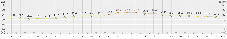 大田原(>2016年08月24日)のアメダスグラフ