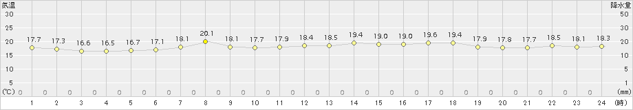 奥日光(>2016年08月24日)のアメダスグラフ