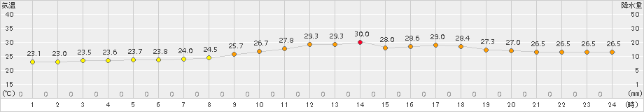 さいたま(>2016年08月24日)のアメダスグラフ