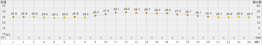 小田原(>2016年08月24日)のアメダスグラフ