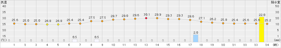 南伊勢(>2016年08月24日)のアメダスグラフ