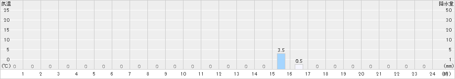 湯浅(>2016年08月24日)のアメダスグラフ