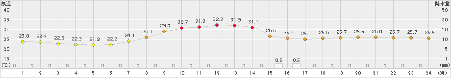 溝辺(>2016年08月24日)のアメダスグラフ