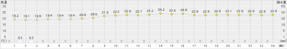 本別(>2016年08月25日)のアメダスグラフ