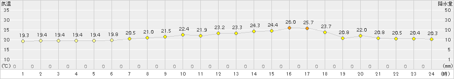 糠内(>2016年08月25日)のアメダスグラフ