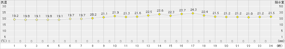 更別(>2016年08月25日)のアメダスグラフ