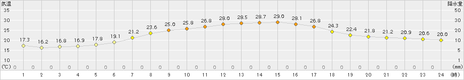 今金(>2016年08月25日)のアメダスグラフ