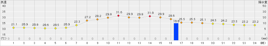 東由利(>2016年08月25日)のアメダスグラフ