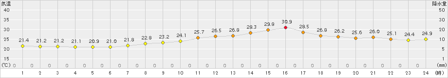 普代(>2016年08月25日)のアメダスグラフ