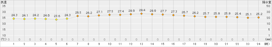 日立(>2016年08月25日)のアメダスグラフ