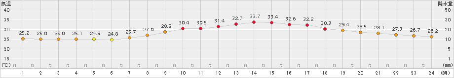 熊谷(>2016年08月25日)のアメダスグラフ