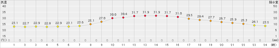 切石(>2016年08月25日)のアメダスグラフ