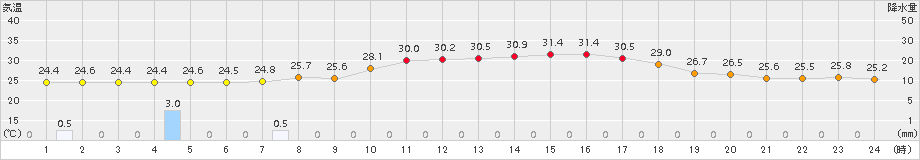 日向(>2016年08月25日)のアメダスグラフ