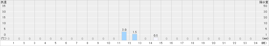 新城(>2016年08月26日)のアメダスグラフ