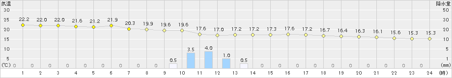 滝川(>2016年08月26日)のアメダスグラフ