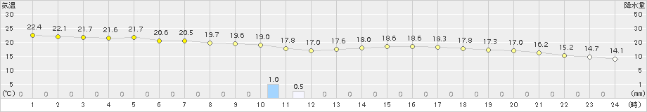 月形(>2016年08月26日)のアメダスグラフ