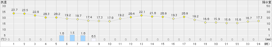 神恵内(>2016年08月26日)のアメダスグラフ