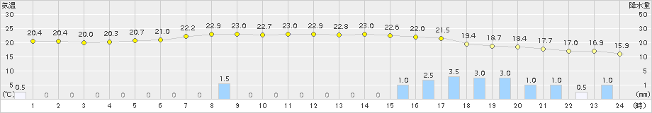 糠内(>2016年08月26日)のアメダスグラフ