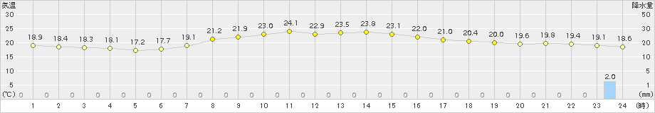 奥日光(>2016年08月26日)のアメダスグラフ