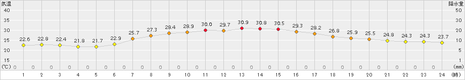 成田(>2016年08月26日)のアメダスグラフ