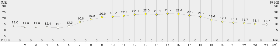 月形(>2016年08月27日)のアメダスグラフ