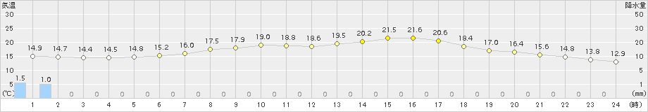 上札内(>2016年08月27日)のアメダスグラフ