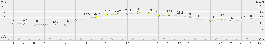 今別(>2016年08月27日)のアメダスグラフ